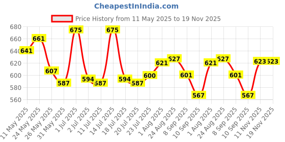 myntra.com LYRA High Waist 4-Way Stretch Ankle Length Tights lyra Price History Graph from 11 May 2025 to 18 Nov 2025