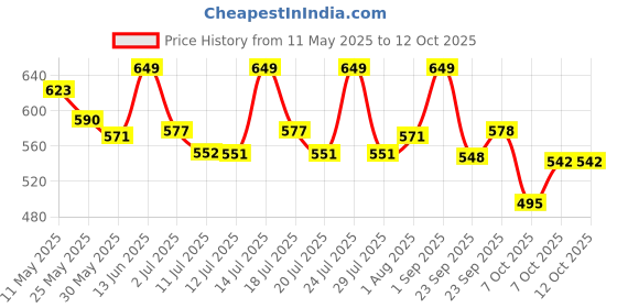 myntra.com LYRA High Waist 4-Way Stretch Ankle Length Tights lyra Price History Graph from 11 May 2025 to 12 Oct 2025