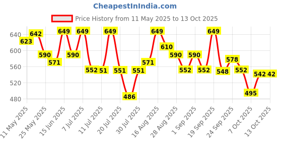 myntra.com LYRA High Waist 4-Way Stretch Ankle Length Tights lyra Price History Graph from 11 May 2025 to 13 Oct 2025