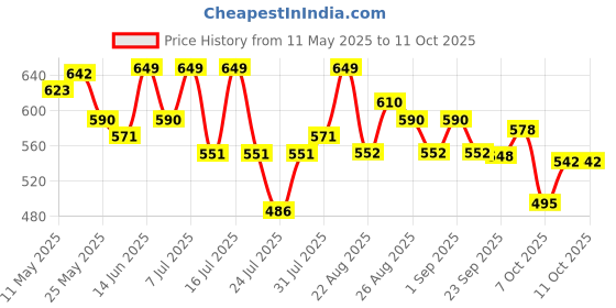 myntra.com LYRA High Waist 4-Way Stretch Ankle Length Tights lyra Price History Graph from 11 May 2025 to 10 Oct 2025