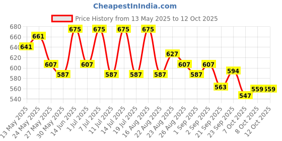 myntra.com LYRA High Waist 4-Way Stretch Ankle Length Tights lyra Price History Graph from 13 May 2025 to 11 Oct 2025