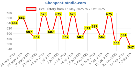 myntra.com LYRA High Waist 4-Way Stretch Ankle Length Tights lyra Price History Graph from 13 May 2025 to 7 Oct 2025