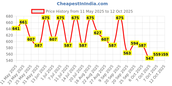 myntra.com LYRA High Waist 4-Way Stretch Ankle Length Tights lyra Price History Graph from 11 May 2025 to 11 Oct 2025