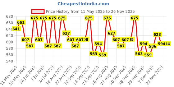 myntra.com LYRA High Waist 4-Way Stretch Ankle Length Tights lyra Price History Graph from 11 May 2025 to 26 Nov 2025