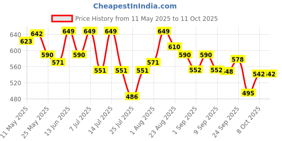 myntra.com LYRA High Waist 4-Way Stretch Ankle Length Tights lyra Price History Graph from 11 May 2025 to 8 Oct 2025