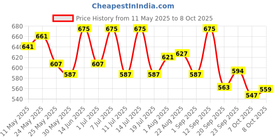 myntra.com LYRA High Waist 4-Way Stretch Ankle Length Tights lyra Price History Graph from 11 May 2025 to 8 Oct 2025