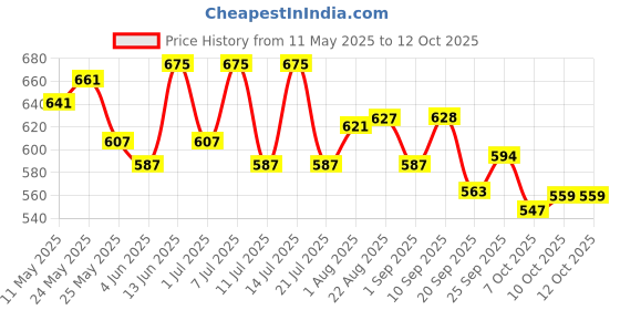 myntra.com LYRA High Waist 4-Way Stretch Ankle Length Tights lyra Price History Graph from 11 May 2025 to 11 Oct 2025