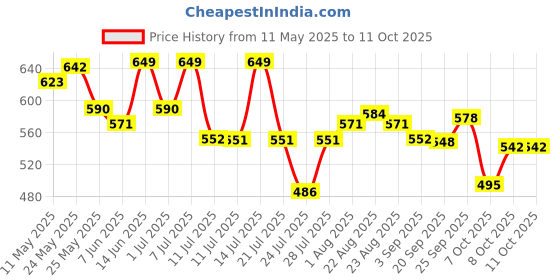 myntra.com LYRA High Waist 4-Way Stretch Ankle Length Tights lyra Price History Graph from 11 May 2025 to 8 Oct 2025