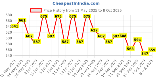 myntra.com LYRA High Waist 4-Way Stretch Ankle Length Tights lyra Price History Graph from 11 May 2025 to 8 Oct 2025