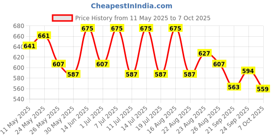 myntra.com LYRA High Waist 4-Way Stretch Ankle Length Tights lyra Price History Graph from 11 May 2025 to 6 Oct 2025