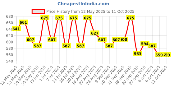 myntra.com LYRA High Waist 4-Way Stretch Ankle Length Tights lyra Price History Graph from 12 May 2025 to 11 Oct 2025