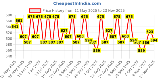 myntra.com LYRA High Waist 4-Way Stretch Ankle Length Tights lyra Price History Graph from 11 May 2025 to 23 Nov 2025