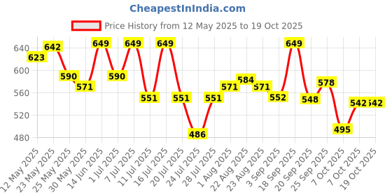 myntra.com LYRA High Waist 4-Way Stretch Ankle Length Tights lyra Price History Graph from 12 May 2025 to 17 Oct 2025