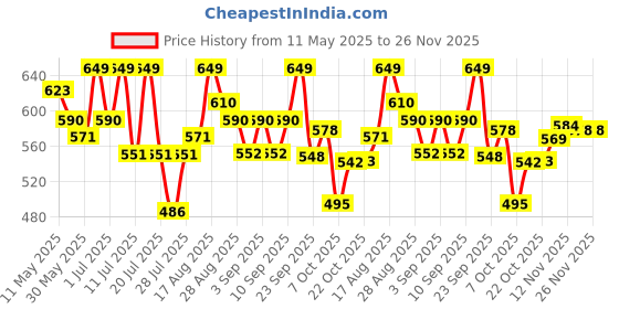 myntra.com LYRA High Waist 4-Way Stretch Ankle Length Tights lyra Price History Graph from 11 May 2025 to 26 Nov 2025