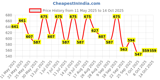 myntra.com LYRA High Waist 4-Way Stretch Ankle Length Tights lyra Price History Graph from 11 May 2025 to 13 Oct 2025