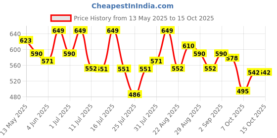 myntra.com LYRA High Waist 4-Way Stretch Ankle Length Tights lyra Price History Graph from 13 May 2025 to 14 Oct 2025