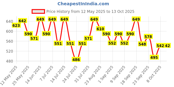 myntra.com LYRA High Waist 4-Way Stretch Ankle Length Tights lyra Price History Graph from 12 May 2025 to 13 Oct 2025