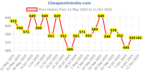 myntra.com LYRA High Waist 4-Way Stretch Ankle Length Tights lyra Price History Graph from 12 May 2025 to 10 Oct 2025