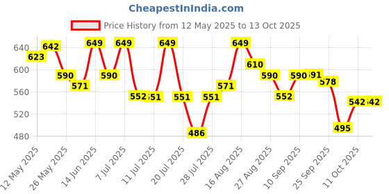 myntra.com LYRA High Waist 4-Way Stretch Ankle Length Tights lyra Price History Graph from 12 May 2025 to 11 Oct 2025