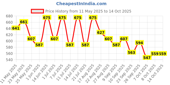 myntra.com LYRA High Waist 4-Way Stretch Ankle Length Tights lyra Price History Graph from 11 May 2025 to 13 Oct 2025