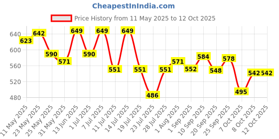 myntra.com LYRA High Waist 4-Way Stretch Ankle Length Tights lyra Price History Graph from 11 May 2025 to 12 Oct 2025