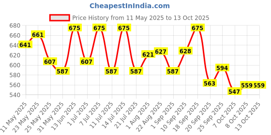 myntra.com LYRA High Waist 4-Way Stretch Ankle Length Tights lyra Price History Graph from 11 May 2025 to 13 Oct 2025