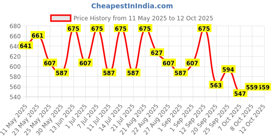 myntra.com LYRA High Waist 4-Way Stretch Ankle Length Tights lyra Price History Graph from 11 May 2025 to 12 Oct 2025