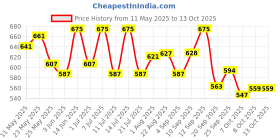 myntra.com LYRA High Waist 4-Way Stretch Ankle Length Tights lyra Price History Graph from 11 May 2025 to 13 Oct 2025