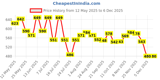 myntra.com LYRA High Waist 4-Way Stretch Ankle Length Tights lyra Price History Graph from 12 May 2025 to 5 Dec 2025