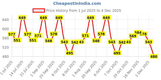 myntra.com LYRA High Waist 4-Way Stretch Ankle Length Tights lyra Price History Graph from 1 Jul 2025 to 4 Dec 2025