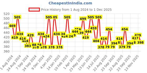 myntra.com LYRA Lightly Padded Wrinkle free cups Cotton Everyday Bra With All Day Comfort lyra Price History Graph from 1 Aug 2024 to 1 Dec 2025