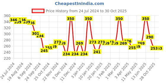 myntra.com LYRA LYRA Combed Cotton Long Kurti Slips lyra Price History Graph from 24 Jul 2024 to 30 Oct 2025