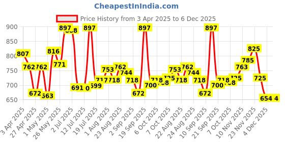myntra.com Lyra Lyra Pack Of 6 Assorted Seamless Hipster BriefsNW1_LYRA_PTY_4W_222_AST_S_6PC lyra Price History Graph from 3 Apr 2025 to 6 Dec 2025