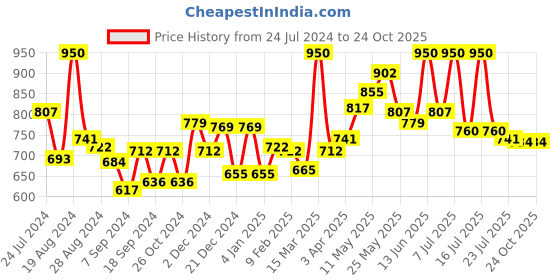 myntra.com LYRA Maroon & Navy Blue Pack Of 2 Mandarin Collar Top lyra Price History Graph from 24 Jul 2024 to 24 Oct 2025