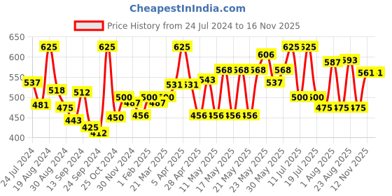 myntra.com LYRA Maternity Ankle Length Leggings lyra Price History Graph from 24 Jul 2024 to 16 Nov 2025