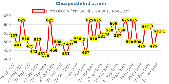 myntra.com LYRA Maternity Ankle Length Leggings lyra Price History Graph from 24 Jul 2024 to 16 Nov 2025