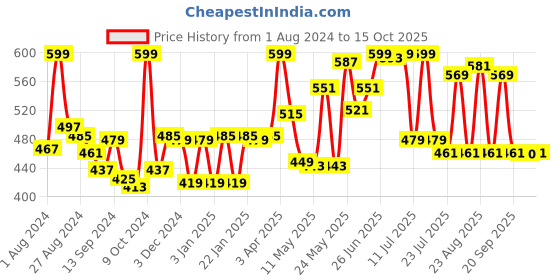 myntra.com LYRA Maternity Ankle Length Leggings lyra Price History Graph from 1 Aug 2024 to 15 Oct 2025