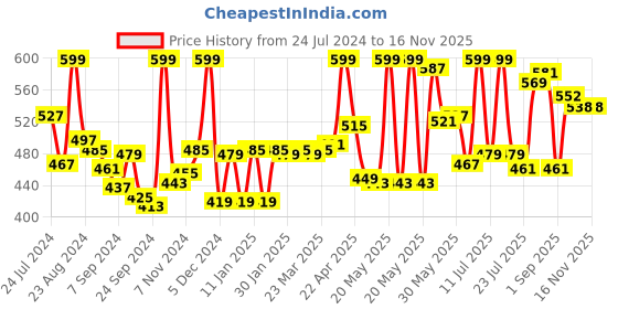 myntra.com LYRA Maternity Ankle Length Leggings lyra Price History Graph from 24 Jul 2024 to 16 Nov 2025