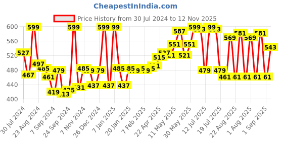 myntra.com LYRA Maternity Ankle Length Leggings lyra Price History Graph from 30 Jul 2024 to 12 Nov 2025