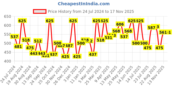 myntra.com LYRA Maternity Ankle Length Leggings lyra Price History Graph from 24 Jul 2024 to 16 Nov 2025