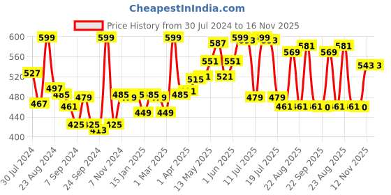 myntra.com LYRA Maternity Ankle Length Leggings lyra Price History Graph from 30 Jul 2024 to 16 Nov 2025