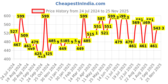 myntra.com LYRA Maternity Ankle Length Leggings lyra Price History Graph from 24 Jul 2024 to 25 Nov 2025
