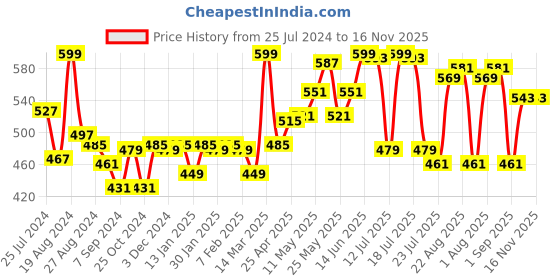 myntra.com LYRA Maternity Ankle Length Leggings lyra Price History Graph from 25 Jul 2024 to 16 Nov 2025