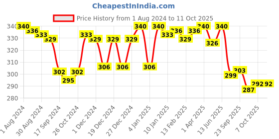 myntra.com LYRA Medium Coverage Cotton Bra lyra Price History Graph from 1 Aug 2024 to 11 Oct 2025