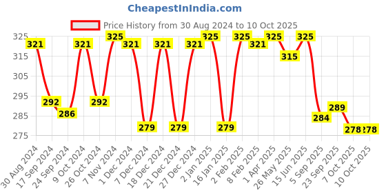 myntra.com LYRA Medium Coverage Cotton Bra lyra Price History Graph from 30 Aug 2024 to 10 Oct 2025