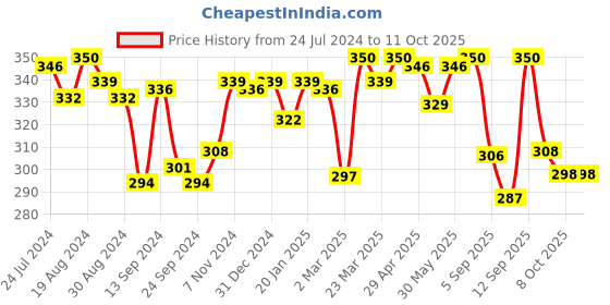 myntra.com LYRA Medium Coverage Everyday Bra With All Day Comfort lyra Price History Graph from 24 Jul 2024 to 10 Oct 2025