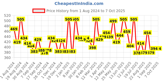 myntra.com LYRA Medium Coverage Lightly Padded Bra lyra Price History Graph from 1 Aug 2024 to 7 Oct 2025