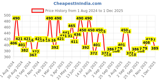 myntra.com LYRA Medium Coverage Lightly Padded Cotton Everyday Bra- All Day Comfort lyra Price History Graph from 1 Aug 2024 to 1 Dec 2025