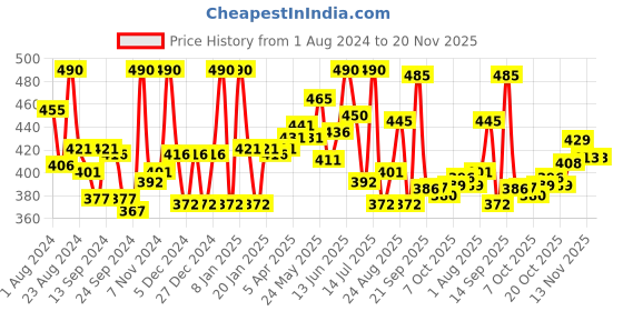 myntra.com LYRA Medium Coverage Lightly Padded Cotton Everyday Bra- All Day Comfort lyra Price History Graph from 1 Aug 2024 to 20 Nov 2025