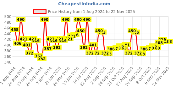 myntra.com LYRA Medium Coverage Lightly Padded Cotton Everyday Bra- All Day Comfort lyra Price History Graph from 1 Aug 2024 to 22 Nov 2025